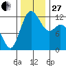 Von Geldern Cove tide chart for Thursday, November 27, 2025