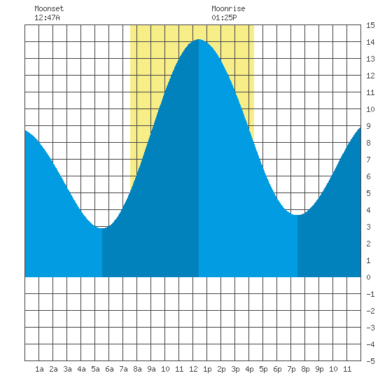 Von Geldern Cove tide chart for Saturday, November 29, 2025