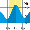 Von Geldern Cove tide chart for Saturday, November 29, 2025