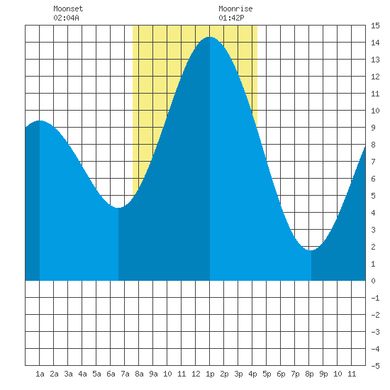 Von Geldern Cove tide chart for Sunday, November 30, 2025