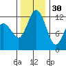 Von Geldern Cove tide chart for Sunday, November 30, 2025