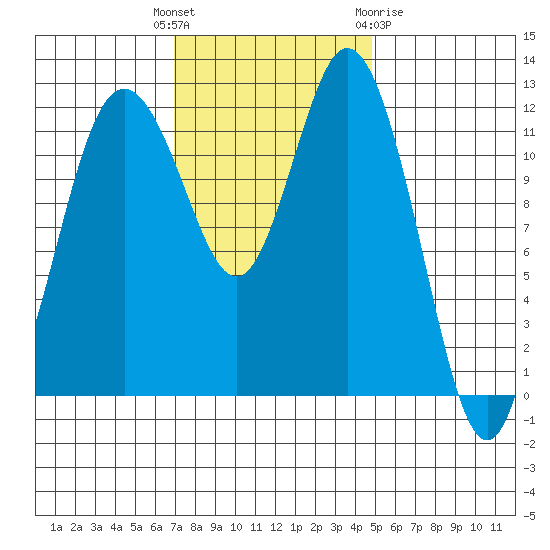 Von Geldern Cove tide chart for Tuesday, November 4, 2025