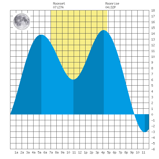Von Geldern Cove tide chart for Wednesday, November 5, 2025