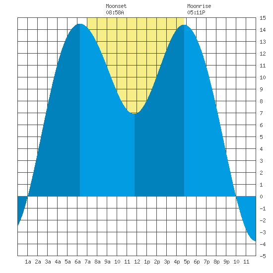 Von Geldern Cove tide chart for Thursday, November 6, 2025