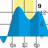 Von Geldern Cove tide chart for Sunday, November 9, 2025