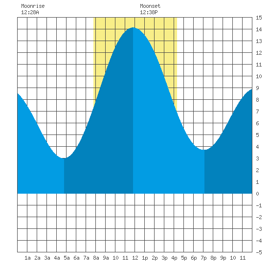 Von Geldern Cove tide chart for Friday, December 12, 2025