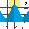 Von Geldern Cove tide chart for Friday, December 12, 2025