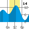 Von Geldern Cove tide chart for Sunday, December 14, 2025