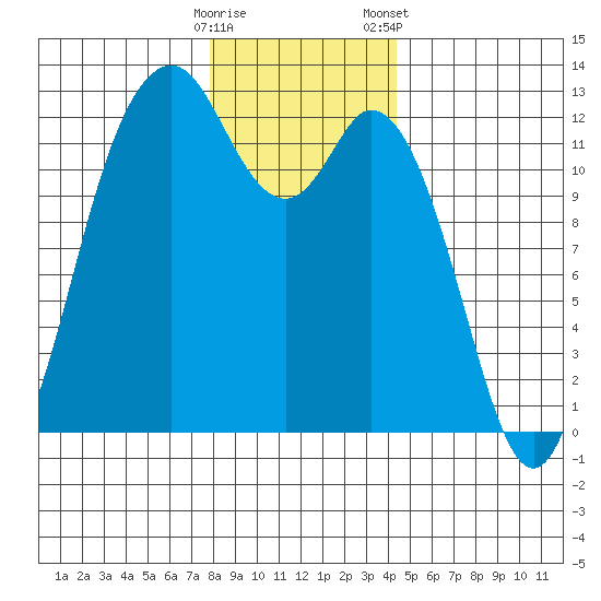 Von Geldern Cove tide chart for Thursday, December 18, 2025