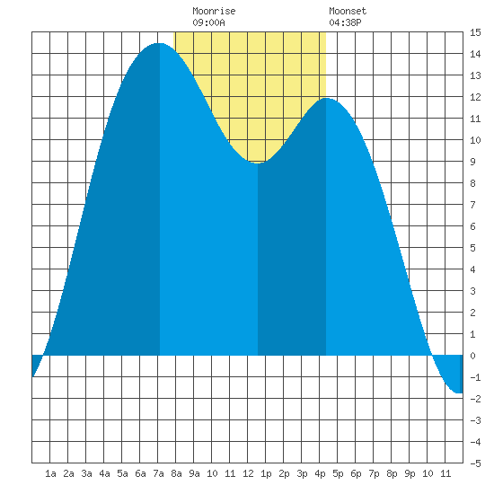 Von Geldern Cove tide chart for Saturday, December 20, 2025