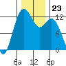 Von Geldern Cove tide chart for Tuesday, December 23, 2025