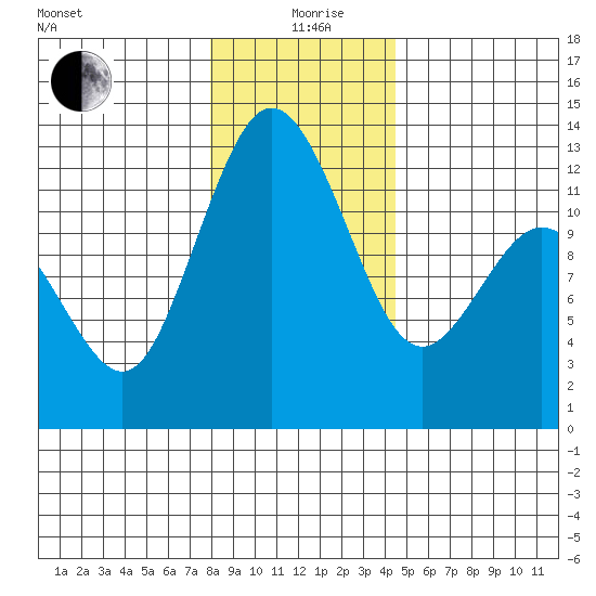 Von Geldern Cove tide chart for Saturday, December 27, 2025