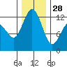Von Geldern Cove tide chart for Sunday, December 28, 2025