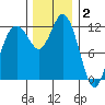 Von Geldern Cove tide chart for Tuesday, December 2, 2025