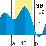 Von Geldern Cove tide chart for Tuesday, December 30, 2025