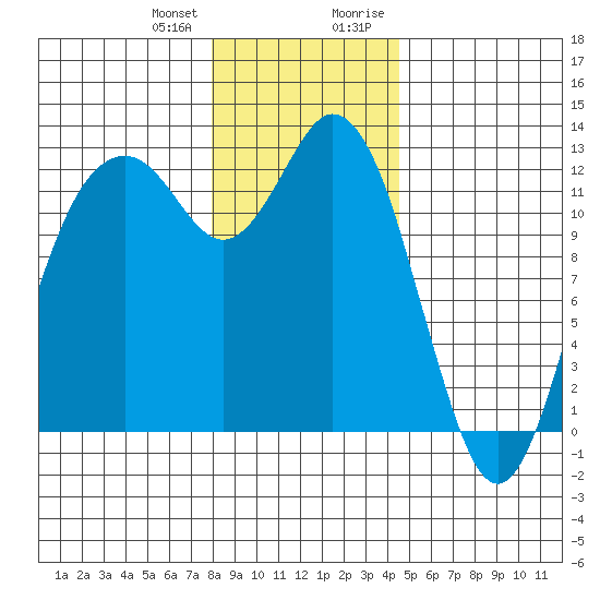 Von Geldern Cove tide chart for Wednesday, December 31, 2025