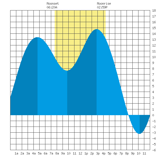 Von Geldern Cove tide chart for Wednesday, December 3, 2025