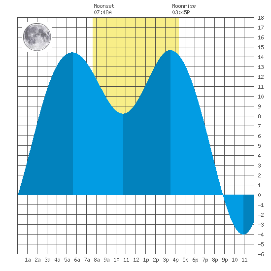Von Geldern Cove tide chart for Thursday, December 4, 2025