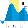 Von Geldern Cove tide chart for Tuesday, December 9, 2025