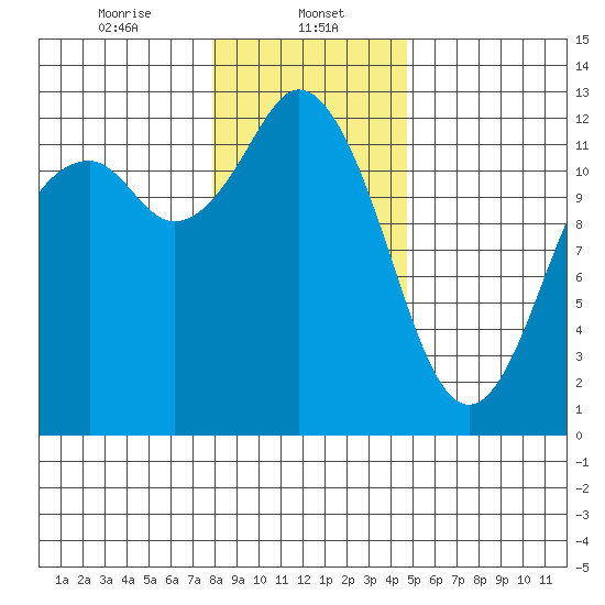 Von Geldern Cove tide chart for Monday, January 12, 2026