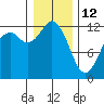 Von Geldern Cove tide chart for Monday, January 12, 2026