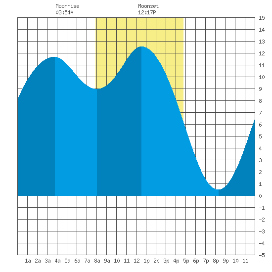 Von Geldern Cove tide chart for Tuesday, January 13, 2026