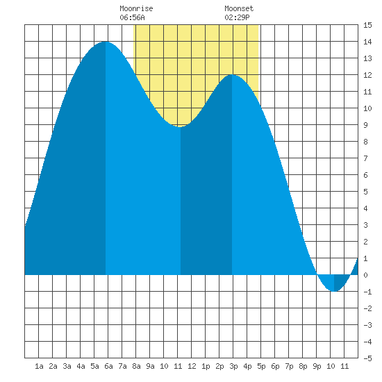 Von Geldern Cove tide chart for Friday, January 16, 2026
