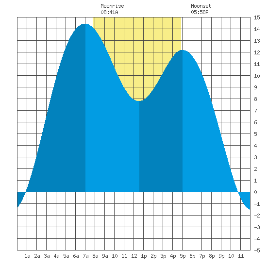 Von Geldern Cove tide chart for Monday, January 19, 2026