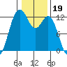 Von Geldern Cove tide chart for Monday, January 19, 2026