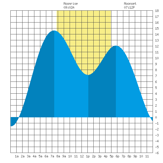 Von Geldern Cove tide chart for Tuesday, January 20, 2026