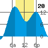 Von Geldern Cove tide chart for Tuesday, January 20, 2026