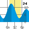 Von Geldern Cove tide chart for Saturday, January 24, 2026