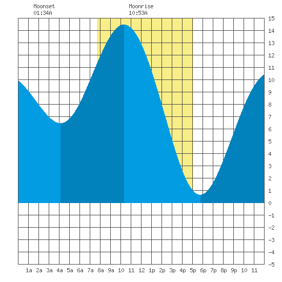 Von Geldern Cove tide chart for Monday, January 26, 2026