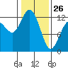 Von Geldern Cove tide chart for Monday, January 26, 2026