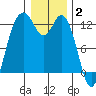 Von Geldern Cove tide chart for Friday, January 2, 2026
