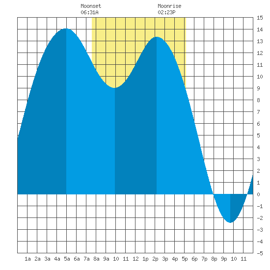 Von Geldern Cove tide chart for Friday, January 30, 2026