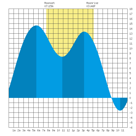 Von Geldern Cove tide chart for Saturday, January 31, 2026