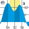 Von Geldern Cove tide chart for Saturday, January 3, 2026