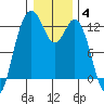 Von Geldern Cove tide chart for Sunday, January 4, 2026