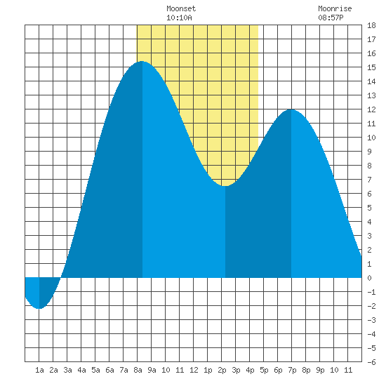 Von Geldern Cove tide chart for Tuesday, January 6, 2026
