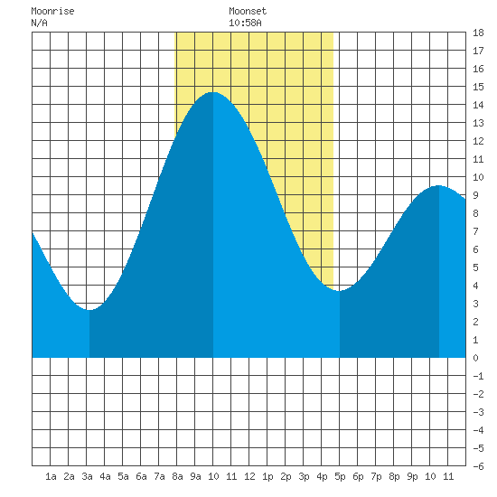 Von Geldern Cove tide chart for Friday, January 9, 2026