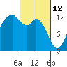 Von Geldern Cove tide chart for Thursday, February 12, 2026