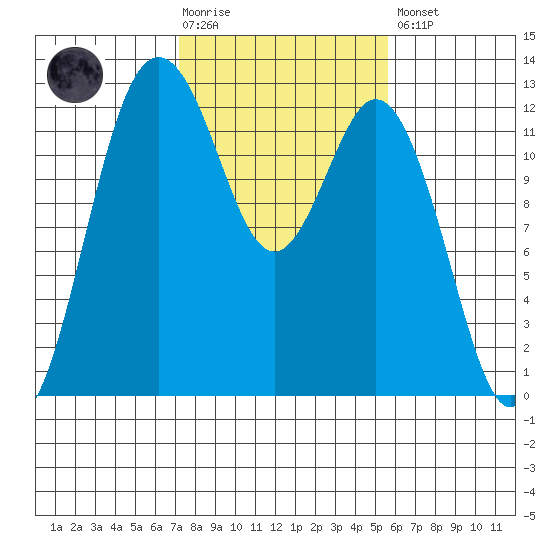 Von Geldern Cove tide chart for Tuesday, February 17, 2026
