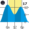 Von Geldern Cove tide chart for Tuesday, February 17, 2026