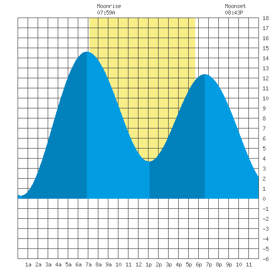 Von Geldern Cove tide chart for Thursday, February 19, 2026