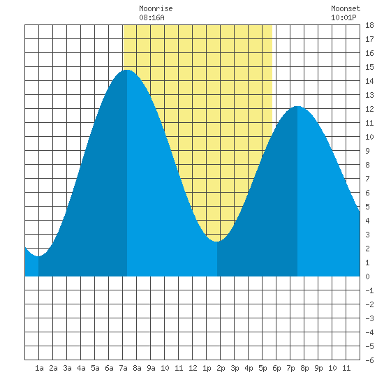 Von Geldern Cove tide chart for Friday, February 20, 2026