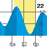 Von Geldern Cove tide chart for Sunday, February 22, 2026