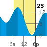 Von Geldern Cove tide chart for Monday, February 23, 2026
