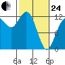 Von Geldern Cove tide chart for Tuesday, February 24, 2026