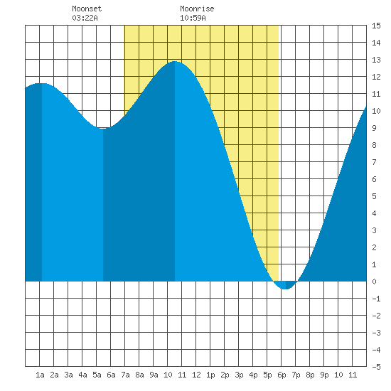 Von Geldern Cove tide chart for Wednesday, February 25, 2026